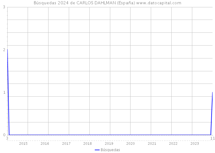 Búsquedas 2024 de CARLOS DAHLMAN (España) 