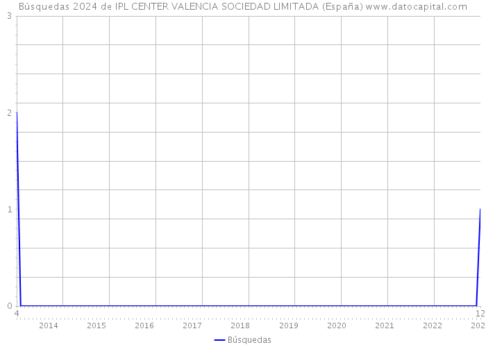 Búsquedas 2024 de IPL CENTER VALENCIA SOCIEDAD LIMITADA (España) 