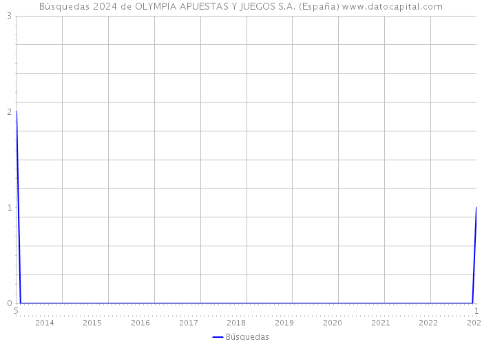 Búsquedas 2024 de OLYMPIA APUESTAS Y JUEGOS S.A. (España) 