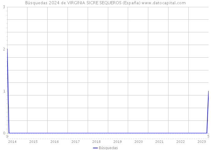 Búsquedas 2024 de VIRGINIA SICRE SEQUEROS (España) 