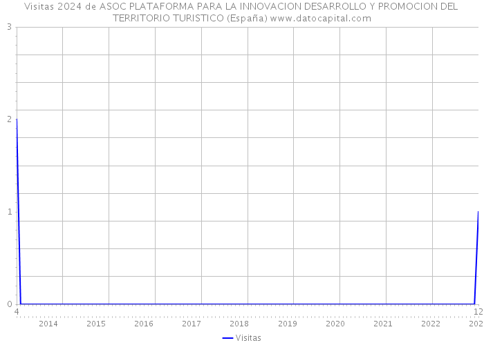 Visitas 2024 de ASOC PLATAFORMA PARA LA INNOVACION DESARROLLO Y PROMOCION DEL TERRITORIO TURISTICO (España) 