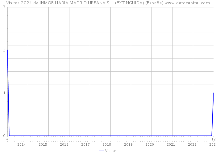 Visitas 2024 de INMOBILIARIA MADRID URBANA S.L. (EXTINGUIDA) (España) 