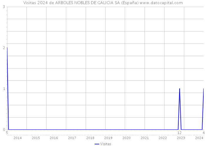 Visitas 2024 de ARBOLES NOBLES DE GALICIA SA (España) 