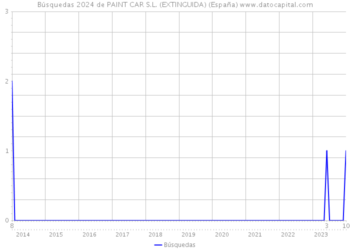Búsquedas 2024 de PAINT CAR S.L. (EXTINGUIDA) (España) 