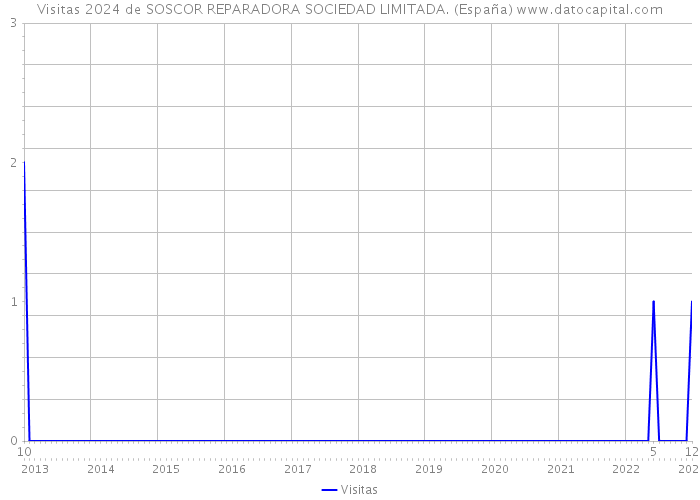 Visitas 2024 de SOSCOR REPARADORA SOCIEDAD LIMITADA. (España) 