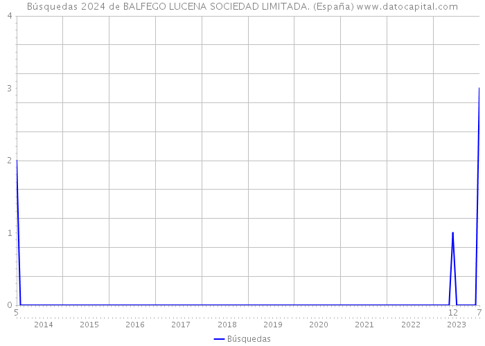 Búsquedas 2024 de BALFEGO LUCENA SOCIEDAD LIMITADA. (España) 