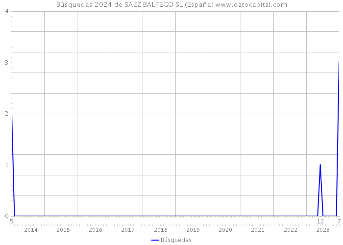 Búsquedas 2024 de SAEZ BALFEGO SL (España) 