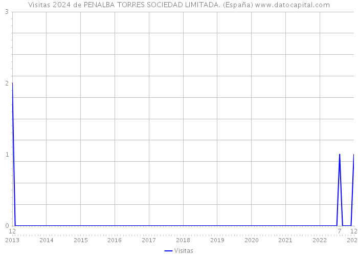 Visitas 2024 de PENALBA TORRES SOCIEDAD LIMITADA. (España) 