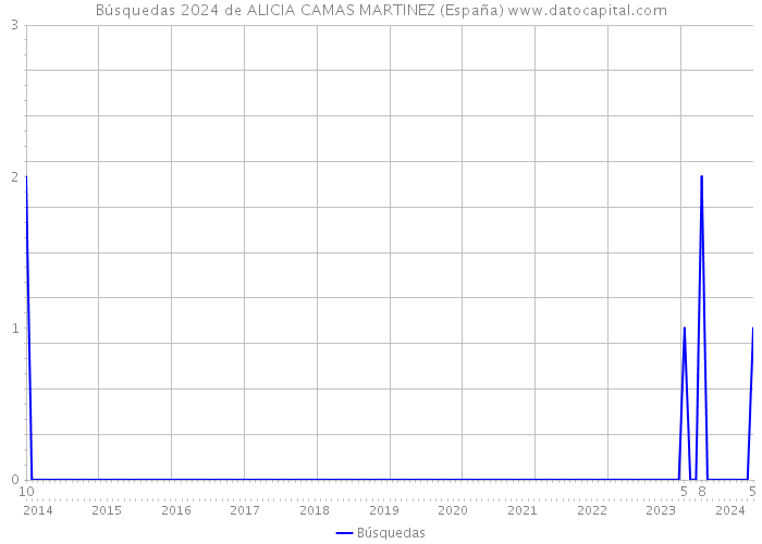Búsquedas 2024 de ALICIA CAMAS MARTINEZ (España) 