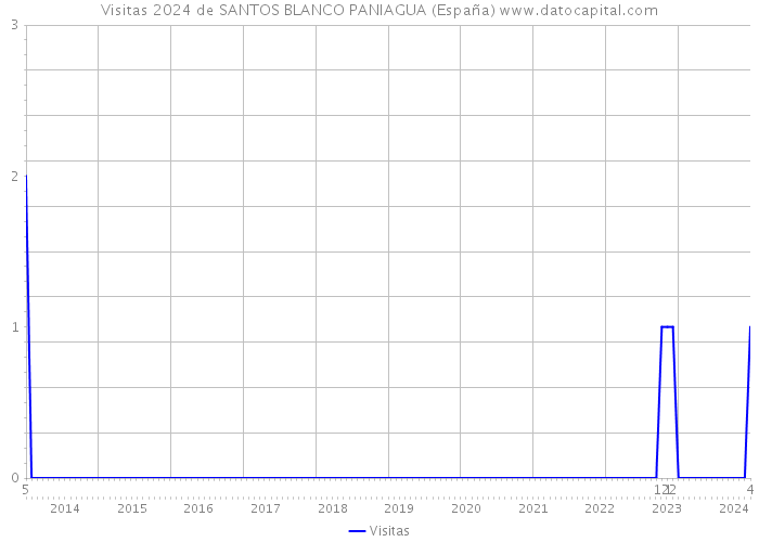 Visitas 2024 de SANTOS BLANCO PANIAGUA (España) 