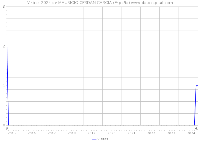 Visitas 2024 de MAURICIO CERDAN GARCIA (España) 