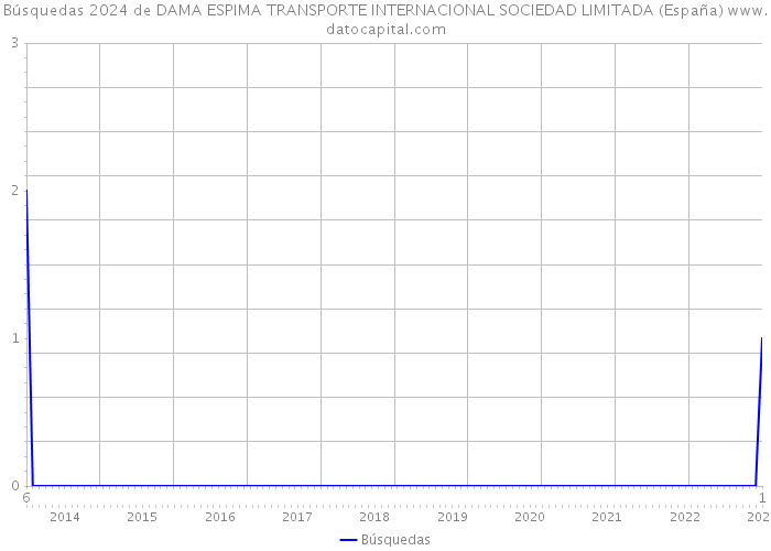 Búsquedas 2024 de DAMA ESPIMA TRANSPORTE INTERNACIONAL SOCIEDAD LIMITADA (España) 