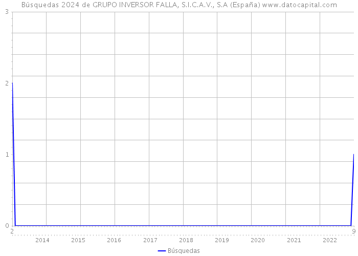 Búsquedas 2024 de GRUPO INVERSOR FALLA, S.I.C.A.V., S.A (España) 