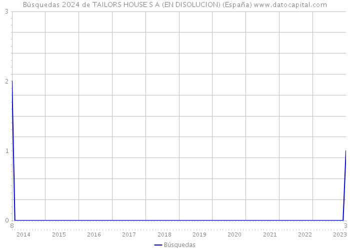 Búsquedas 2024 de TAILORS HOUSE S A (EN DISOLUCION) (España) 