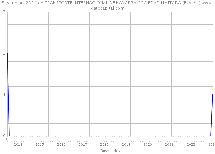 Búsquedas 2024 de TRANSPORTE INTERNACIONAL DE NAVARRA SOCIEDAD LIMITADA (España) 