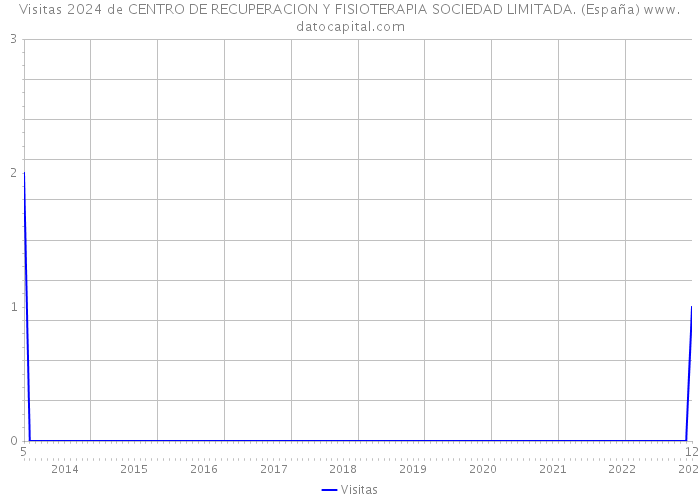 Visitas 2024 de CENTRO DE RECUPERACION Y FISIOTERAPIA SOCIEDAD LIMITADA. (España) 