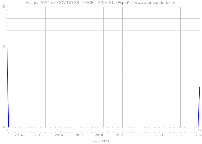 Visitas 2024 de COVIDO 33 INMOBILIARIA S.L. (España) 