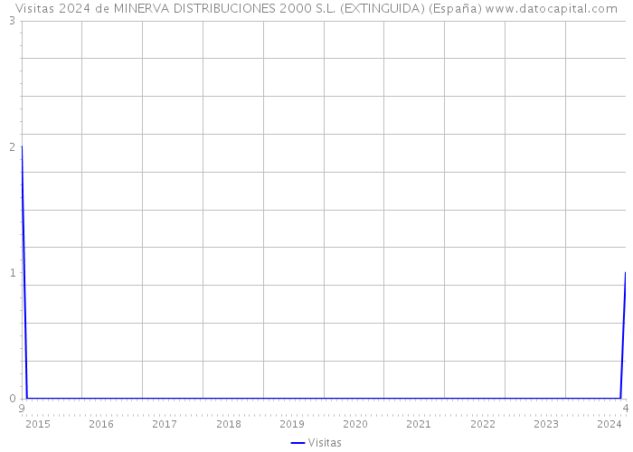 Visitas 2024 de MINERVA DISTRIBUCIONES 2000 S.L. (EXTINGUIDA) (España) 