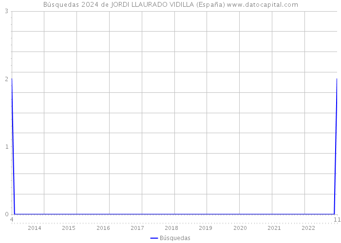 Búsquedas 2024 de JORDI LLAURADO VIDILLA (España) 