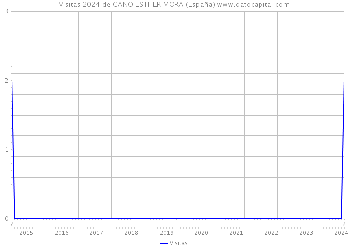 Visitas 2024 de CANO ESTHER MORA (España) 