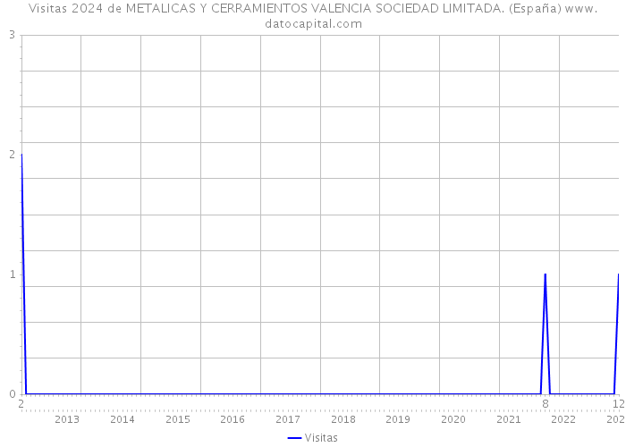 Visitas 2024 de METALICAS Y CERRAMIENTOS VALENCIA SOCIEDAD LIMITADA. (España) 