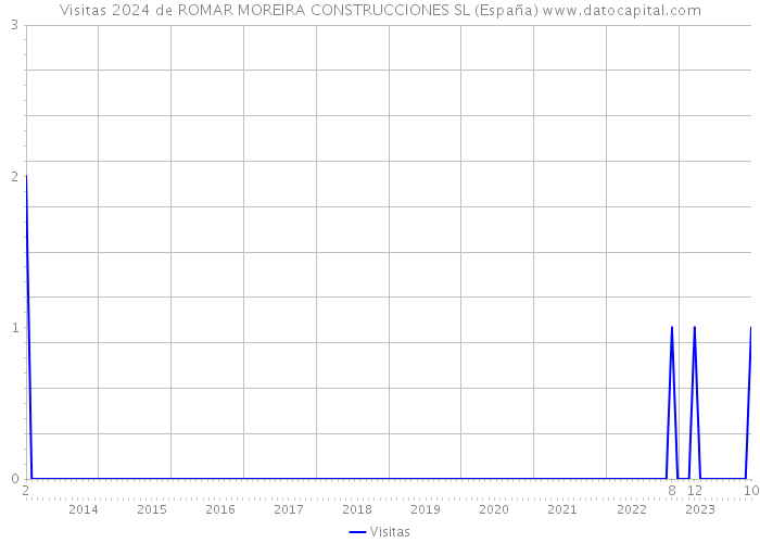Visitas 2024 de ROMAR MOREIRA CONSTRUCCIONES SL (España) 