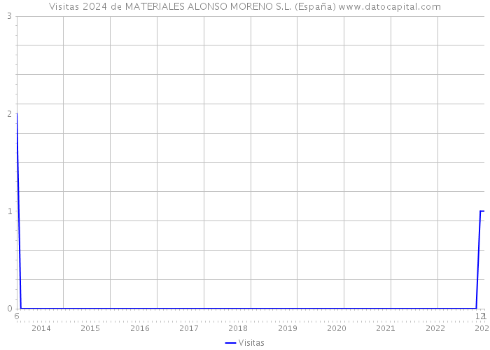 Visitas 2024 de MATERIALES ALONSO MORENO S.L. (España) 