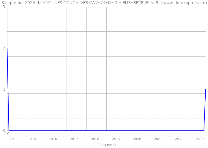 Búsquedas 2024 de ANTUNES GONCALVES CAVACO MARIA ELISABETE (España) 