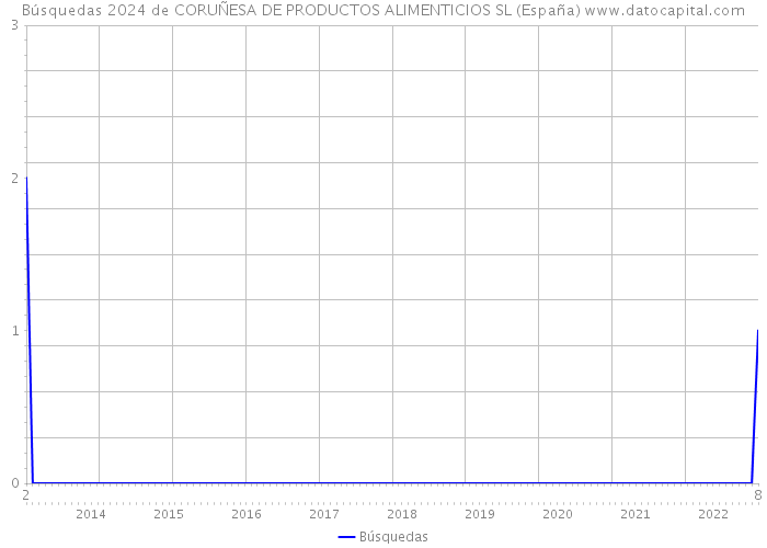 Búsquedas 2024 de CORUÑESA DE PRODUCTOS ALIMENTICIOS SL (España) 