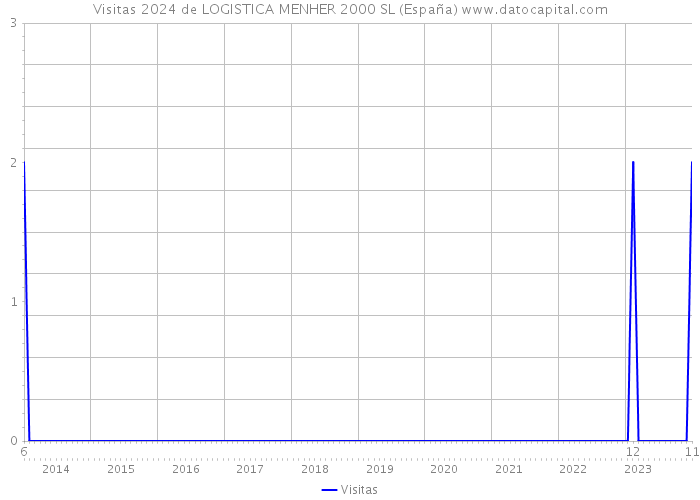 Visitas 2024 de LOGISTICA MENHER 2000 SL (España) 