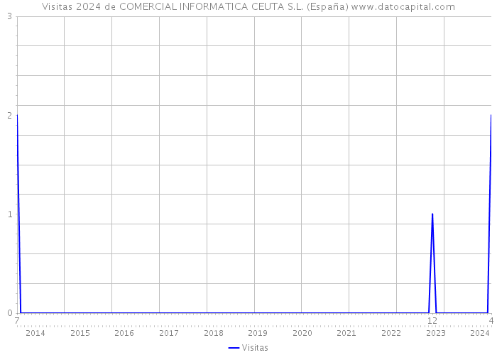 Visitas 2024 de COMERCIAL INFORMATICA CEUTA S.L. (España) 