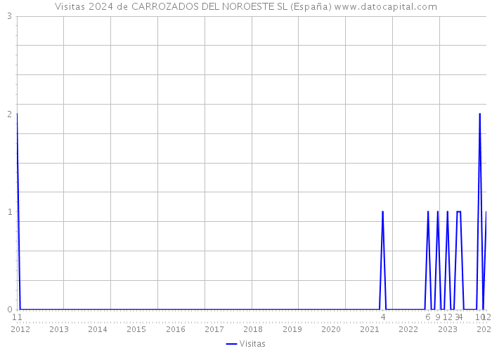 Visitas 2024 de CARROZADOS DEL NOROESTE SL (España) 