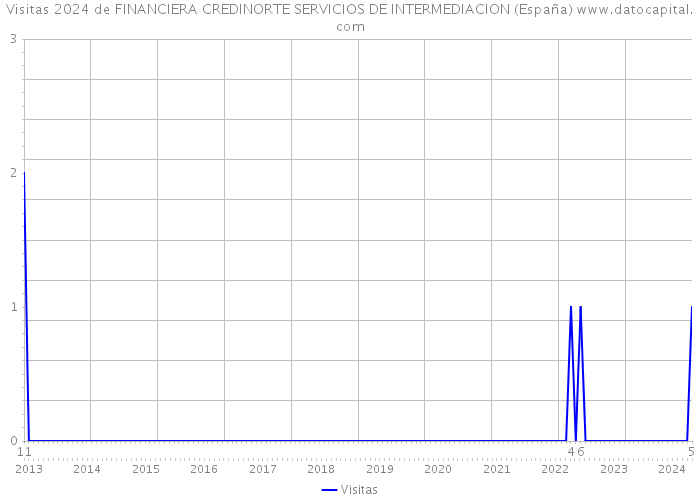 Visitas 2024 de FINANCIERA CREDINORTE SERVICIOS DE INTERMEDIACION (España) 