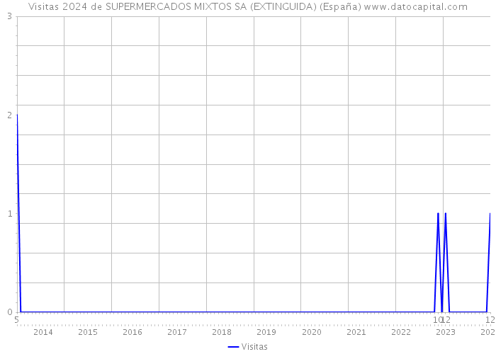 Visitas 2024 de SUPERMERCADOS MIXTOS SA (EXTINGUIDA) (España) 