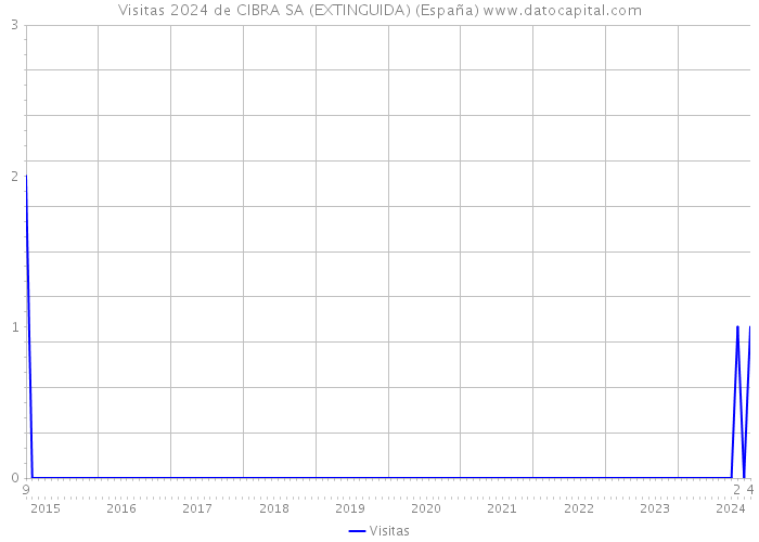 Visitas 2024 de CIBRA SA (EXTINGUIDA) (España) 