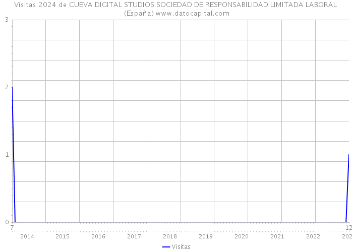 Visitas 2024 de CUEVA DIGITAL STUDIOS SOCIEDAD DE RESPONSABILIDAD LIMITADA LABORAL (España) 