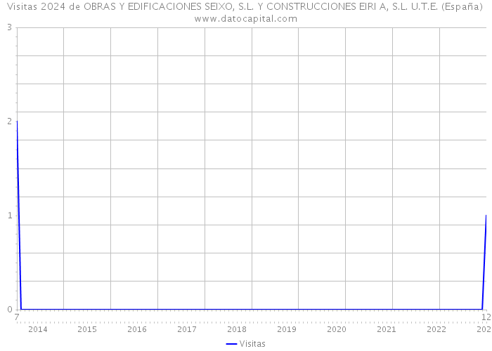 Visitas 2024 de OBRAS Y EDIFICACIONES SEIXO, S.L. Y CONSTRUCCIONES EIRI A, S.L. U.T.E. (España) 