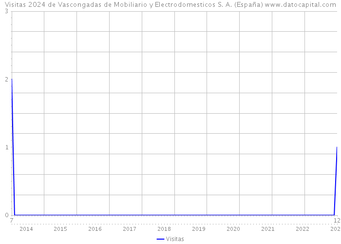 Visitas 2024 de Vascongadas de Mobiliario y Electrodomesticos S. A. (España) 