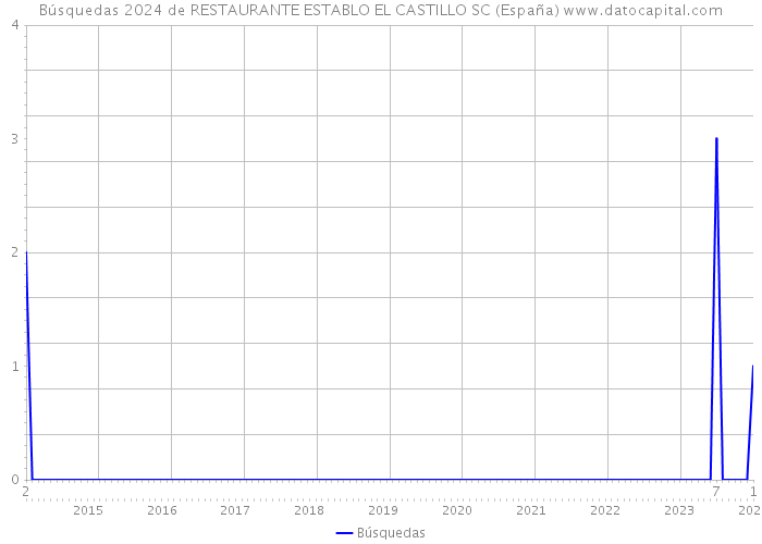 Búsquedas 2024 de RESTAURANTE ESTABLO EL CASTILLO SC (España) 
