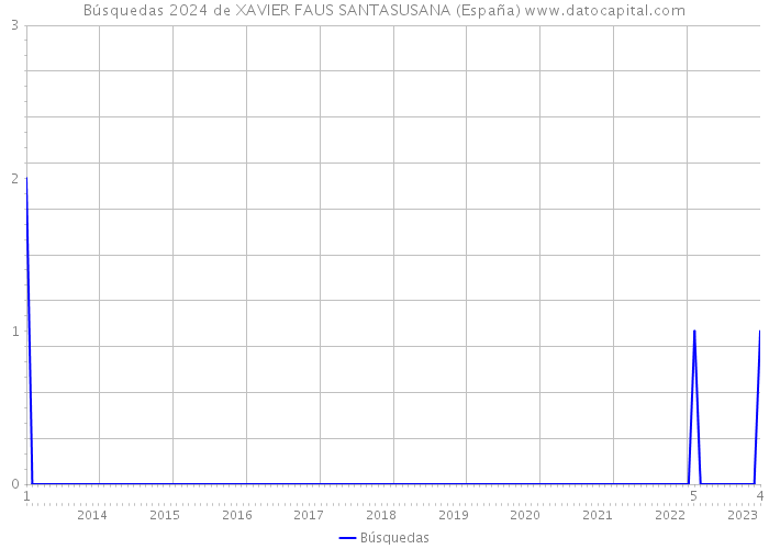 Búsquedas 2024 de XAVIER FAUS SANTASUSANA (España) 