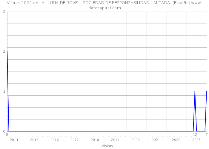 Visitas 2024 de LA LLUNA DE ROVELL SOCIEDAD DE RESPONSABILIDAD LIMITADA. (España) 