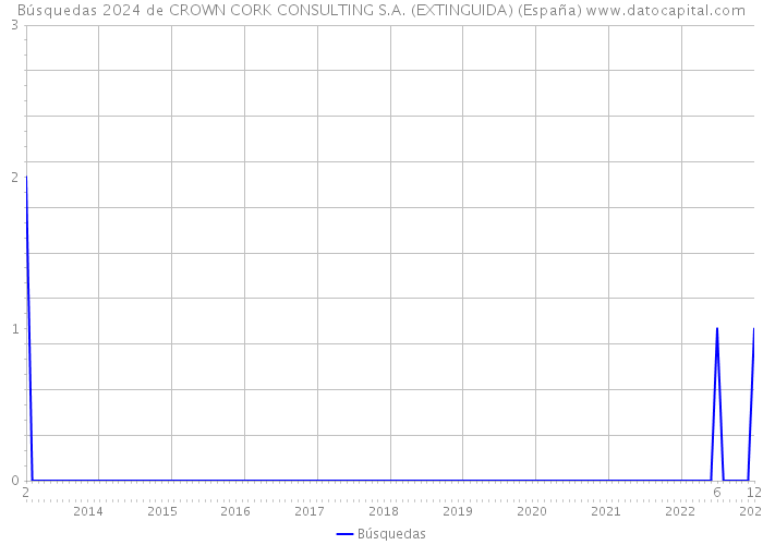 Búsquedas 2024 de CROWN CORK CONSULTING S.A. (EXTINGUIDA) (España) 