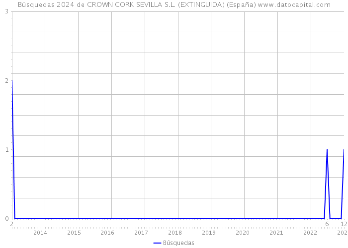 Búsquedas 2024 de CROWN CORK SEVILLA S.L. (EXTINGUIDA) (España) 