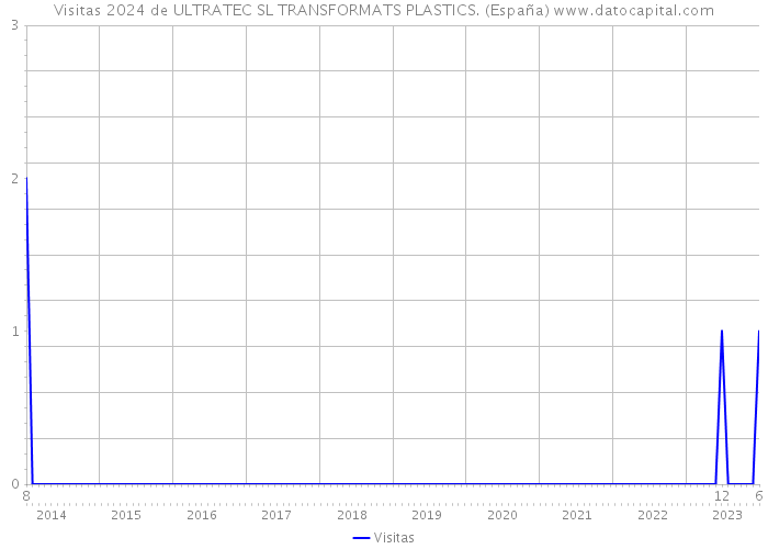 Visitas 2024 de ULTRATEC SL TRANSFORMATS PLASTICS. (España) 
