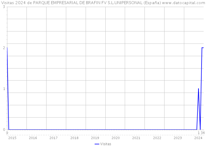 Visitas 2024 de PARQUE EMPRESARIAL DE BRAFIN FV S.L.UNIPERSONAL (España) 