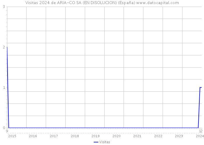 Visitas 2024 de ARIA-CO SA (EN DISOLUCION) (España) 