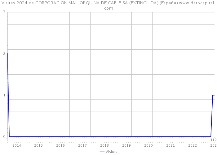 Visitas 2024 de CORPORACION MALLORQUINA DE CABLE SA (EXTINGUIDA) (España) 