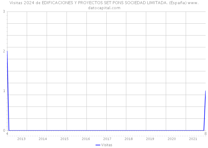 Visitas 2024 de EDIFICACIONES Y PROYECTOS SET PONS SOCIEDAD LIMITADA. (España) 
