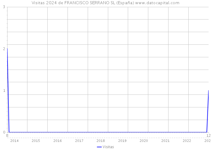 Visitas 2024 de FRANCISCO SERRANO SL (España) 
