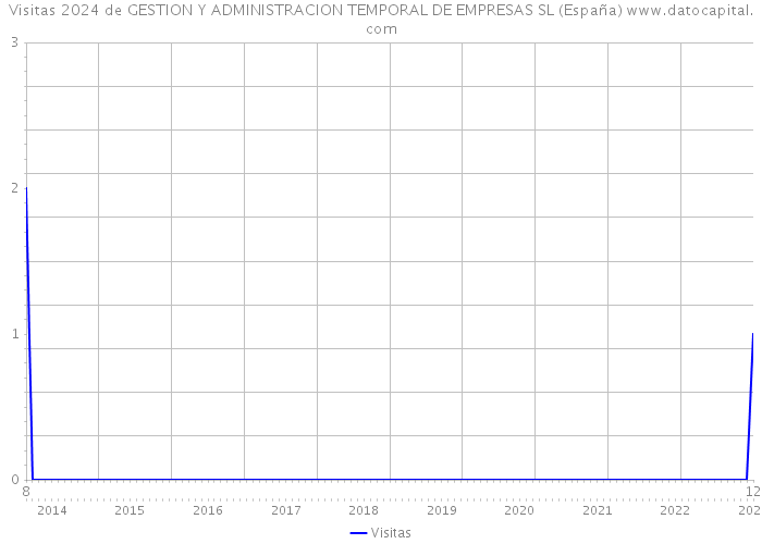 Visitas 2024 de GESTION Y ADMINISTRACION TEMPORAL DE EMPRESAS SL (España) 
